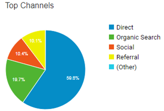 Top Channels Channels